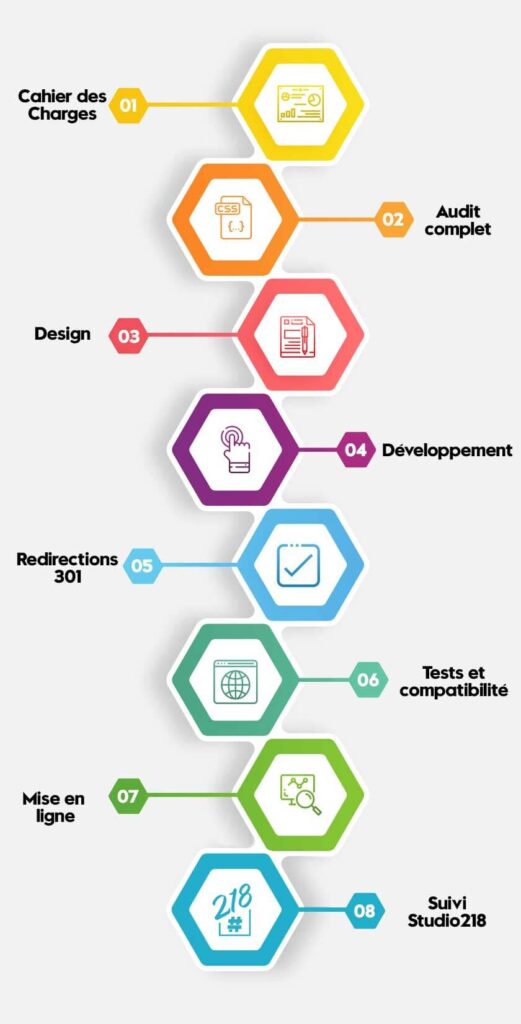Les étapes d'une refonte de site web réussie